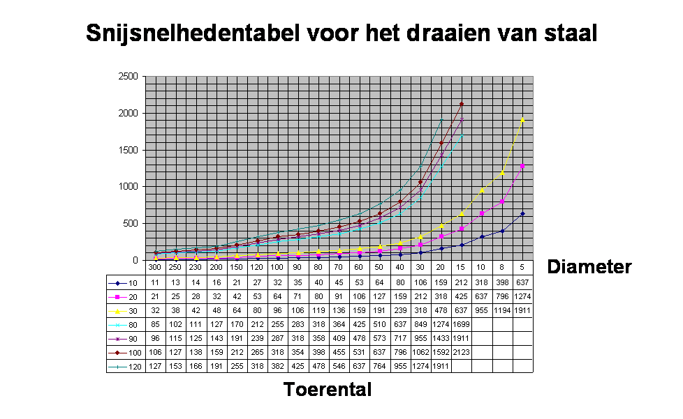 Snijsnelhedentabel voor het draaien van staal